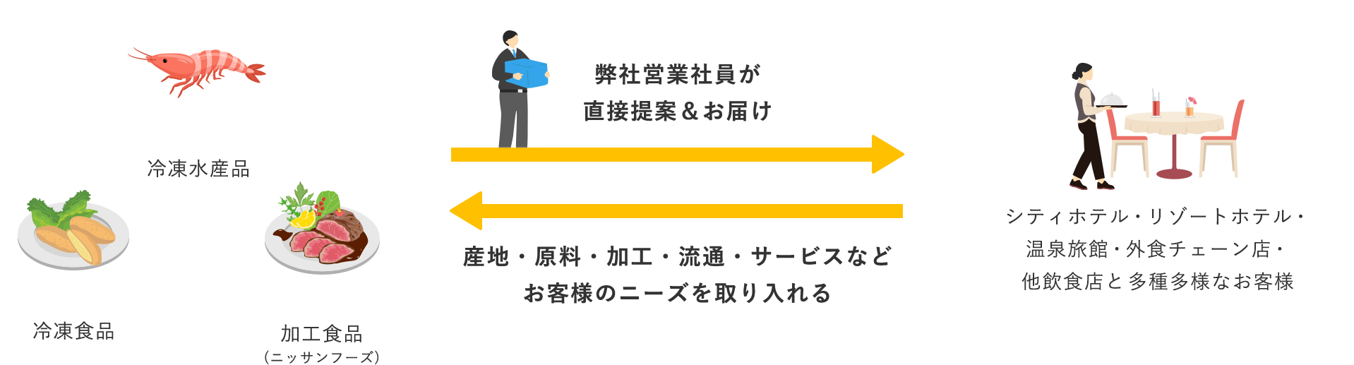 冷凍水産品 冷凍食品 加工食品(ニッサンフーズ) 弊社営業社員が直接提案＆お届け→　←産地・原料・加工・流通・サービスなどお客様のニーズを取り入れるシティホテル・リゾートホテル・温泉旅館・外食チェーン店・他飲食店と多種多様なお客様