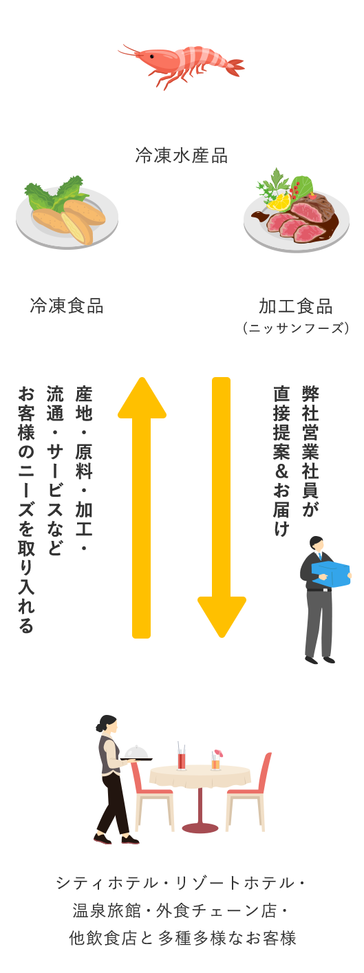 冷凍水産品 冷凍食品 加工食品(ニッサンフーズ) 弊社営業社員が直接提案＆お届け→　←産地・原料・加工・流通・サービスなどお客様のニーズを取り入れるシティホテル・リゾートホテル・温泉旅館・外食チェーン店・他飲食店と多種多様なお客様