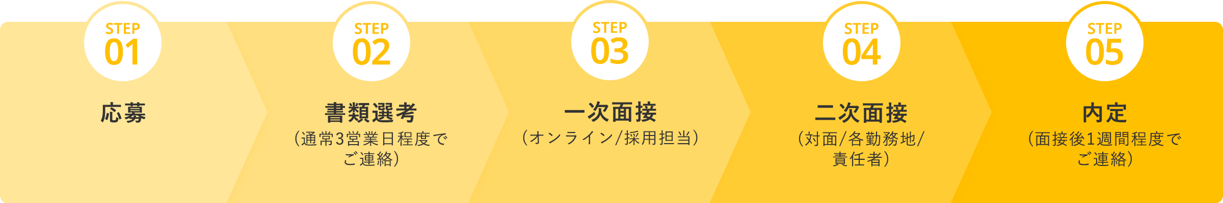 STEP01 応募 STEP02 書類選考（通常3営業日程度でご連絡）STEP03 一次面接（オンライン／採用担当）STEP04 二次面接（対面/各勤務地/責任者）STEP05 内定（面接後1週間程度でご連絡）