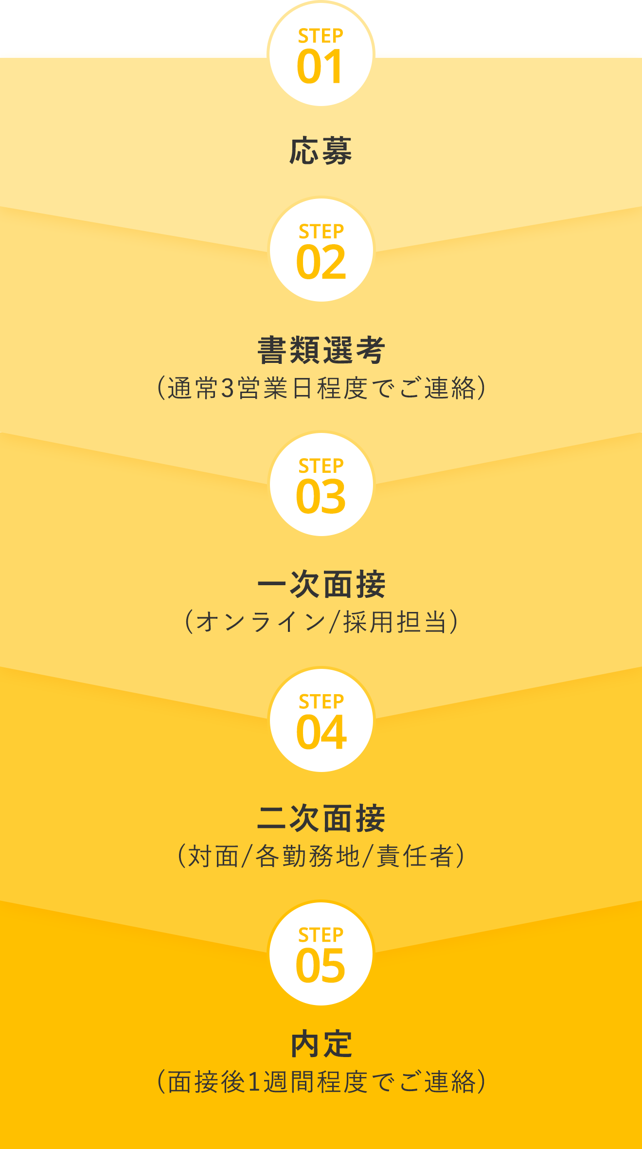 STEP01 応募 STEP02 書類選考（通常3営業日程度でご連絡）STEP03 一次面接（オンライン／採用担当）STEP04 二次面接（対面/各勤務地/責任者）STEP05 内定（面接後1週間程度でご連絡）