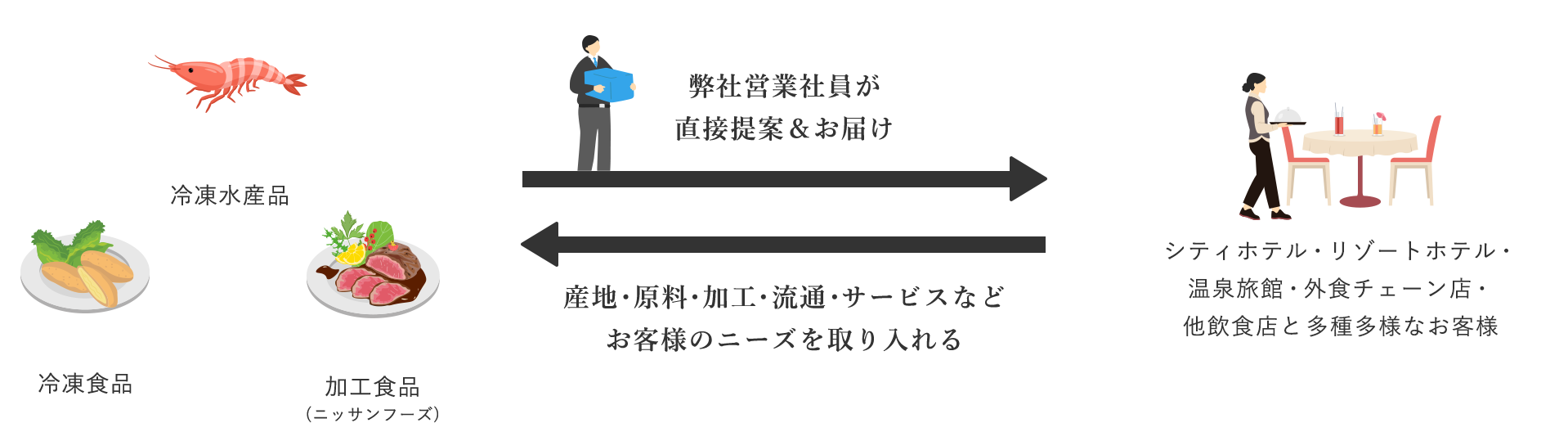 冷凍水産品 冷凍食品 加工食品(ニッサンフーズ) 弊社営業社員が直接提案＆お届け→　←産地・原料・加工・流通・サービスなどお客様のニーズを取り入れるシティホテル・リゾートホテル・温泉旅館・外食チェーン店・他飲食店と多種多様なお客様