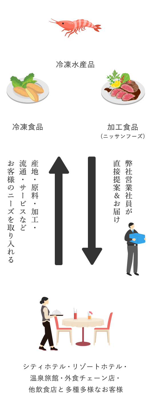 冷凍水産品 冷凍食品 加工食品(ニッサンフーズ) 弊社営業社員が直接提案＆お届け→　←産地・原料・加工・流通・サービスなどお客様のニーズを取り入れるシティホテル・リゾートホテル・温泉旅館・外食チェーン店・他飲食店と多種多様なお客様